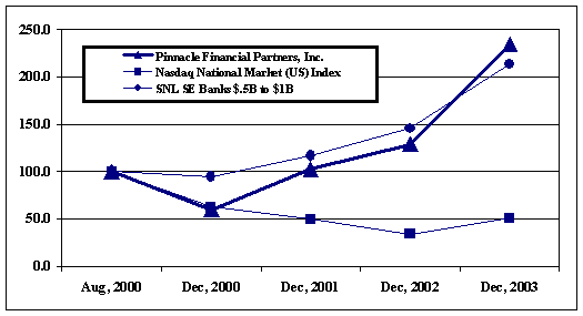 (PERFORMANCE GRAPH)